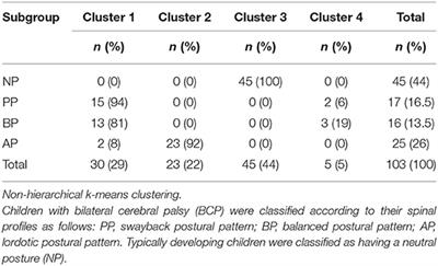 Gait Pattern Differences Among Children With Bilateral Cerebral Palsy